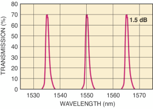 手动可调光纤滤波器曲线图2