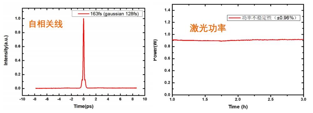 自相关线和激光功率