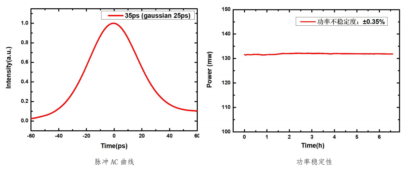 1064nm皮秒激光器自相关线和激光功率
