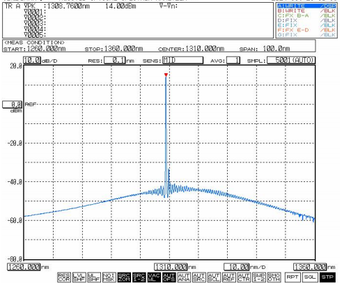 1310nm单模光纤耦合激光器光谱图